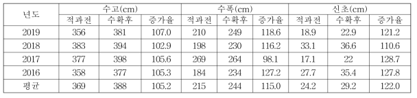 군위 홍로의 수체생장