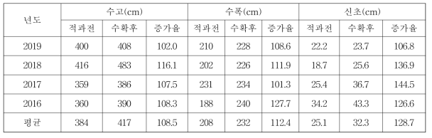 군위 후지의 수체생장