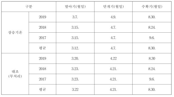 개화 전 가온처리에 따른 홍로 사과의 생물계절