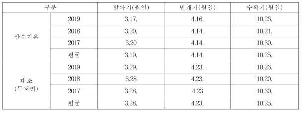 개화 전 가온처리에 따른 후지 사과의 생물계절