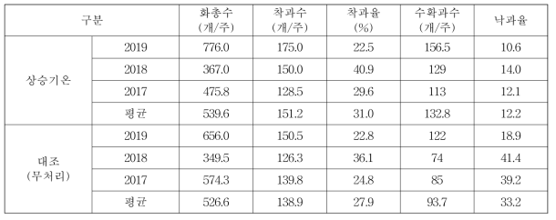 개화 전 가온처리에 따른 홍로 사과의 착과상황