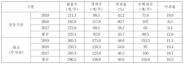 개화 전 가온처리에 따른 후지 사과의 착과상황