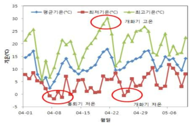 개화기 전후 기상