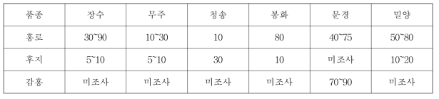 2018년 사과 착과 후 낙과율(%, 5.28.)