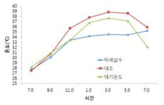 미세살수 처리에 따른 일중 과실 표면 온도의 변화