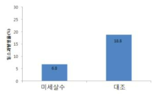 폭염기 미세살수 처리에 의한 홍로 사과 일소과 발생율 (미세살수 처리: 2018.8.1.~8.24.)