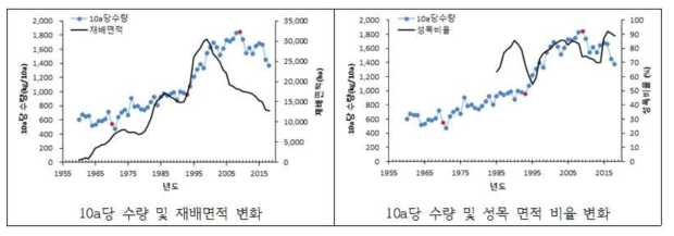 우리나라 포도의 년도별 수량(kg/10a), 재배면적 및 성목비율 변화