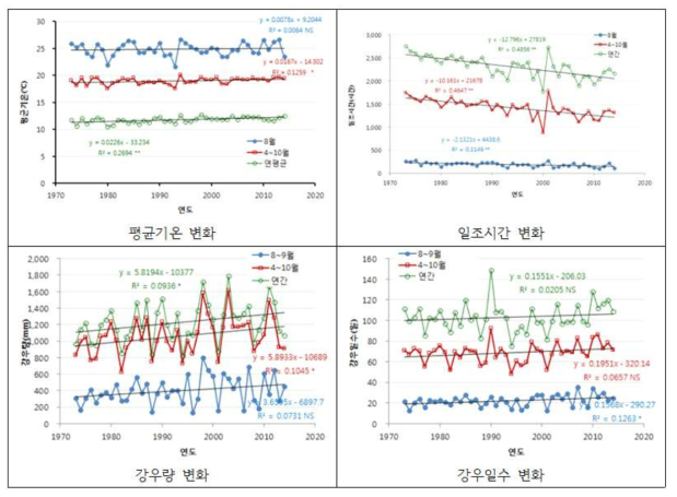 연도별 포도 주산지의 기온, 강우량, 일조시간 변화