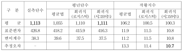 평년단수 산정방법에 따른 작황지수(1965~2014년 자료, 전국평균)