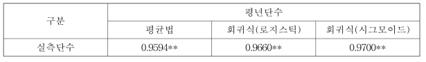 평년단수 산정방법에 따른 실측단수와 평년단수의 상관분석 (전국평균)