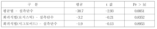 평년단수 산정방법에 따른 실측단수와 평년단수의 짝지은 t-test (전국평균)