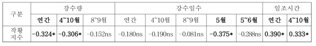 포도 작황지수와 기상요인과의 상관 분석(1973~2014년, n=42, 전국평균)