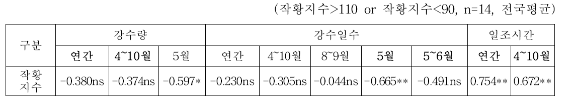 포도 작황지수와 기상요인과의 상관 분석