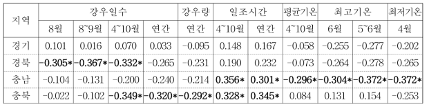 포도 작황지수와 기상요인과의 상관 분석(1973~2015년, n=43, 작황지수:평균법)