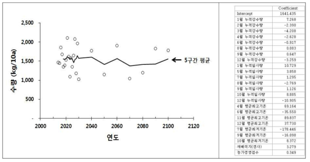 과거통계자료기반회귀모형을이용한 RCP4.5 시나리오에의한포도수량전망 (Kim et al., 2014)