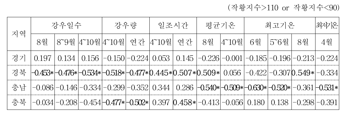 포도 작황지수와 기상요인과의 상관 분석