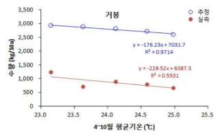 역학모델에 의한 수량 추정값과 실측값의 비교