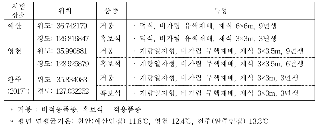 시험장소 및 시험수(2016~)