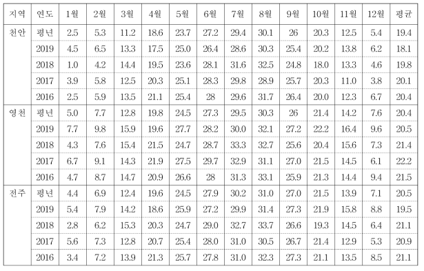 일 최고기온의 평균