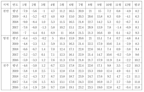 일 최저기온의 평균