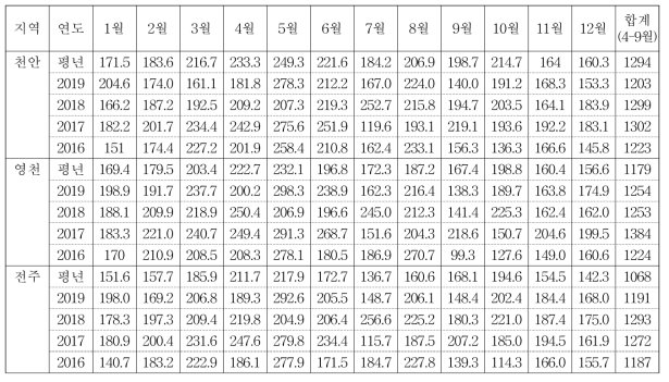 누적 일조시간