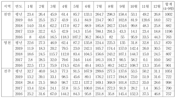 누적 강우량