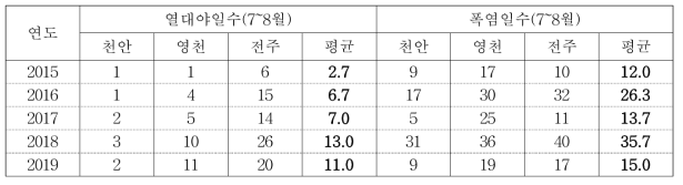 열대야일수 및 폭염일수