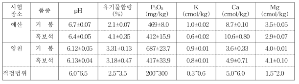 조사 과원 토양의 화학성