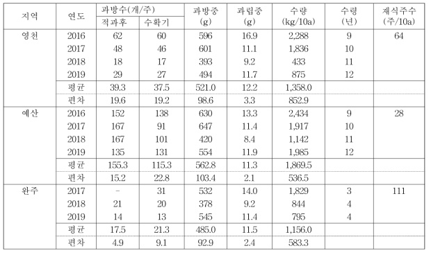 비적응 품종(거봉)의 수량 구성 요소