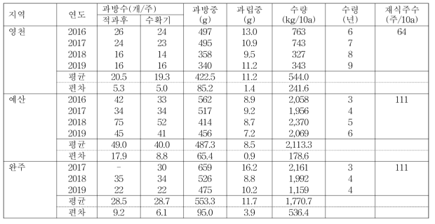 적응 품종(흑보석)의 수량 구성 요소