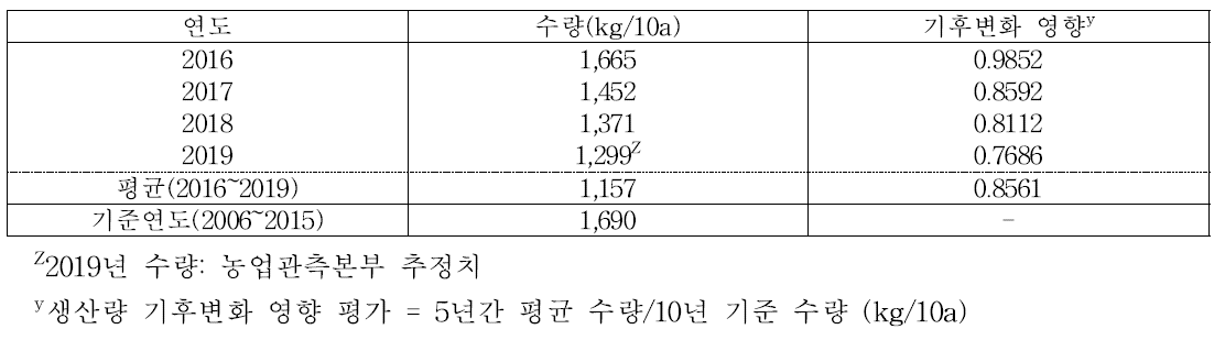 전국 포도 10a당 수량 변화