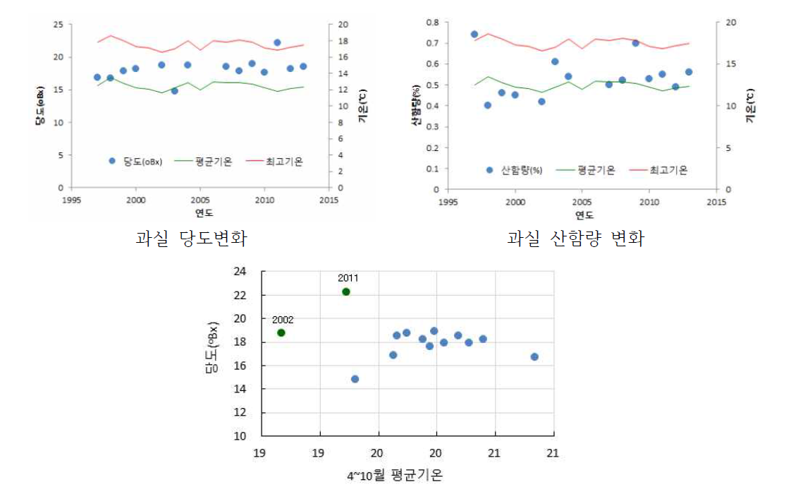 1997년부터 2013년까지 포도 ‘거봉’의 품질변화 (조사지점: 수원)