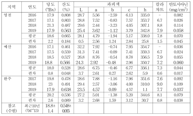 비적응 품종(거봉)의 과실 품질(2016~2019)