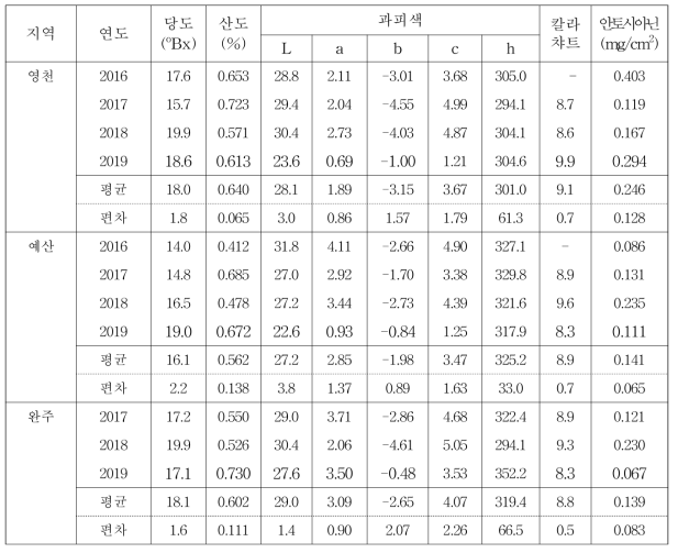 적응 품종(흑보석)의 과실 품질(2016~2019)