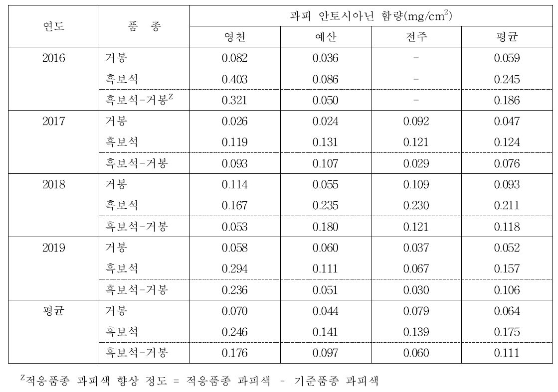 적응 품종(흑보석)의 비적응품종(거봉) 대비 과피색 향상 정도