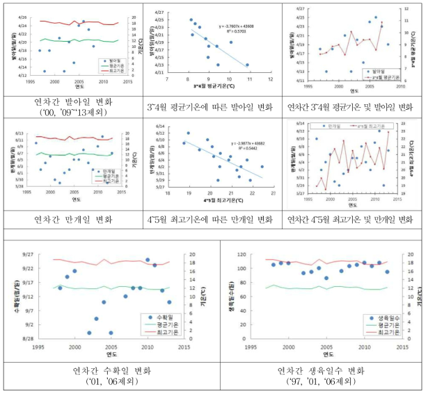 1997년부터 2013년까지 포도 ‘거봉’의 생물계절 변화 (조사지점: 수원)