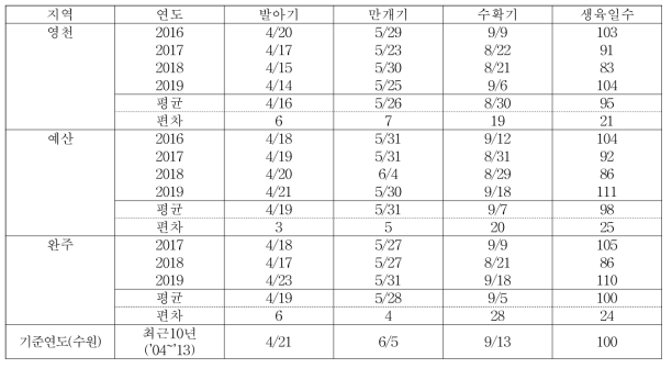 비적응 품종(거봉)의 생육기 조사(2016~2019)