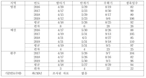 적응 품종(흑보석)의 생육기 조사(2016~2019)