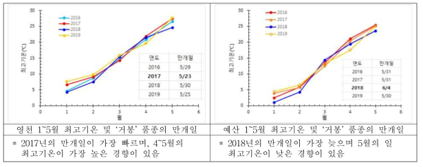 영천, 예산지역의 1~5월의 일별 최고기온의 평균기온 변화