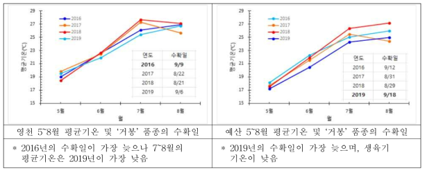 영천, 예산지역의 5~8월의 평균기온 및 수확일 변화