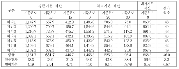 포도 ‘거봉’의 만개일부터 변색기까지의 적산온도 및 변이계수