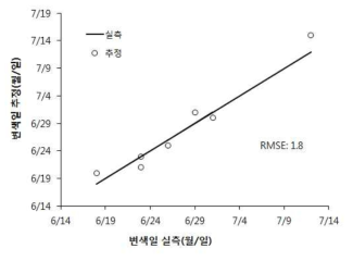 일 평균기온 적산에 의한 포도 ‘거봉’의 변색기 실측값과 예측값의 비교