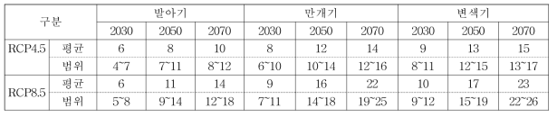 우리나라 포도 주산지의 평년(1981~2010) 대비 생육기 촉진 일수