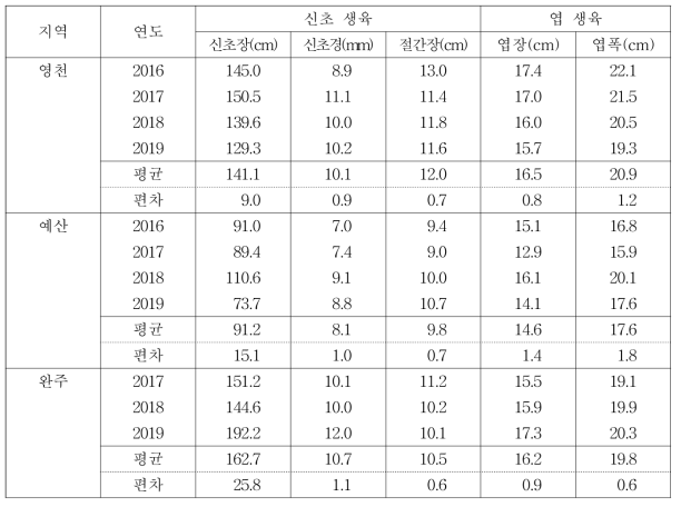 비적응 품종(거봉)의 수체생육 조사(2016~2019)