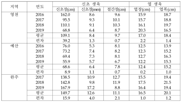 적응 품종(흑보석)의 수체생육 조사(2016~2019)