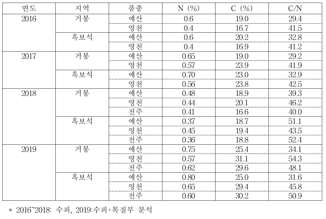 적응·비적응 품종의 가지 수피 저장양분