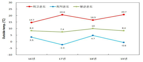 4월 평균기온 변화