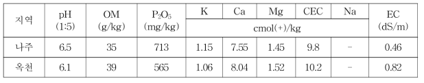 시험포장 토양이화학성 비교