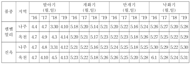 품종 및 지역별 생육상황