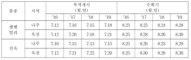 품종 및 지역별 생육상황